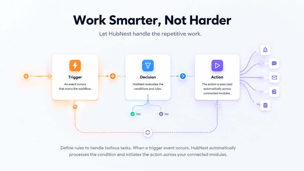 Work Smarter, Not Harder: Let HubNest handle the repetitive work. Workflow shows Trigger (an event occurs that starts the workflow), Decision (HubNest evaluates conditions and rules), and Action (the action is executed automatically across connected modules: notifications, messaging, email, checklist, database).
